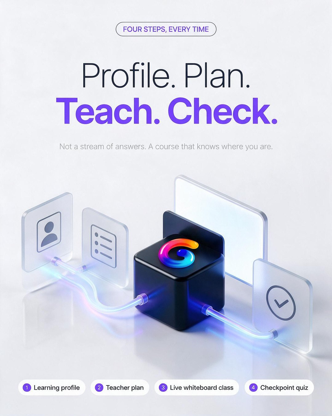 Profile, plan, teach, check: the four steps of every AI Teacher course